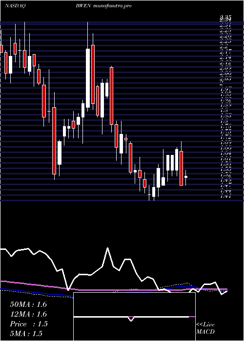 weekly chart BroadwindEnergy