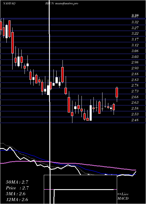 Daily chart BaozunInc