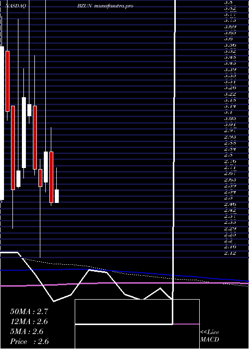 monthly chart BaozunInc