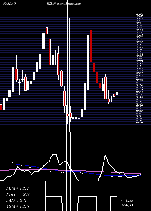 weekly chart BaozunInc