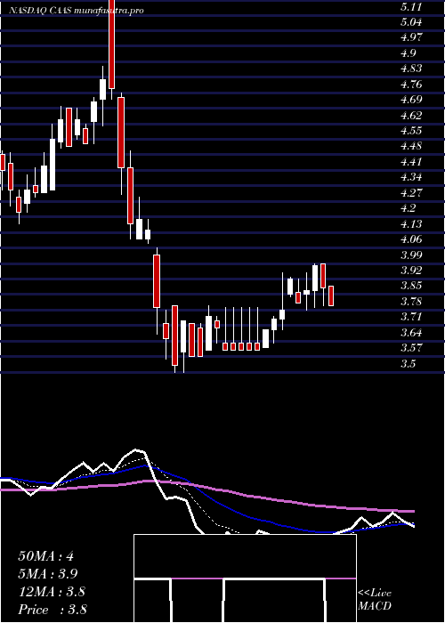 Daily chart ChinaAutomotive