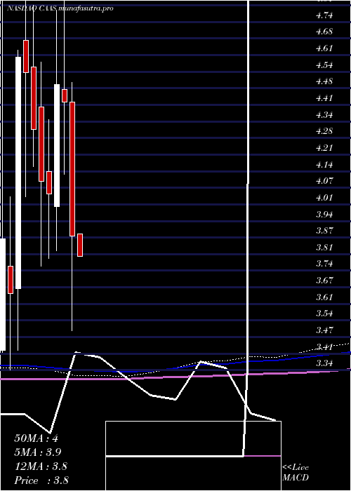 monthly chart ChinaAutomotive