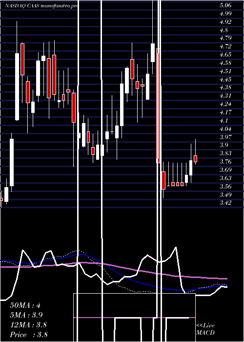 weekly chart ChinaAutomotive