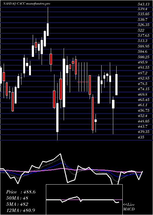 Daily chart CreditAcceptance