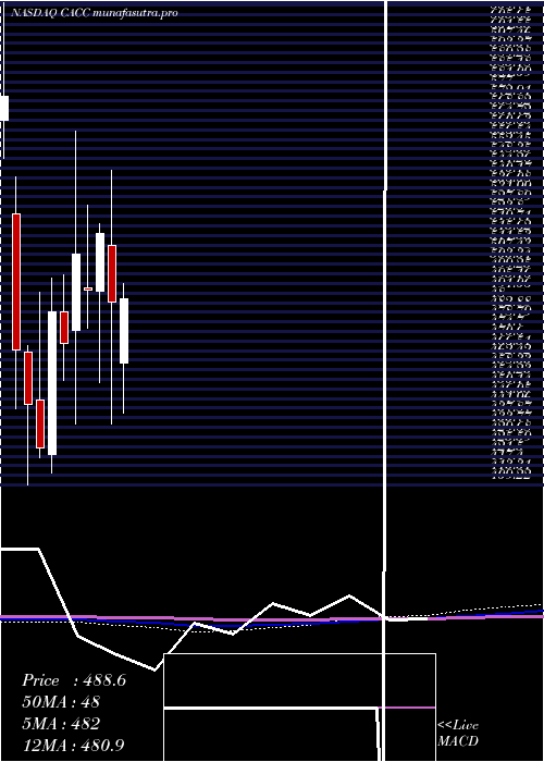 monthly chart CreditAcceptance