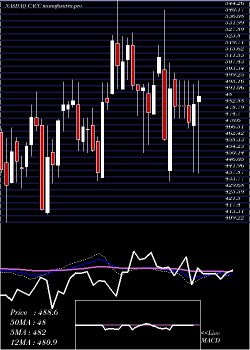 weekly chart CreditAcceptance