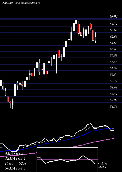 Daily chart CheesecakeFactory