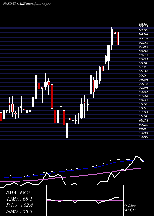  weekly chart CheesecakeFactory