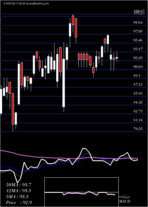 Daily chart CalMaine