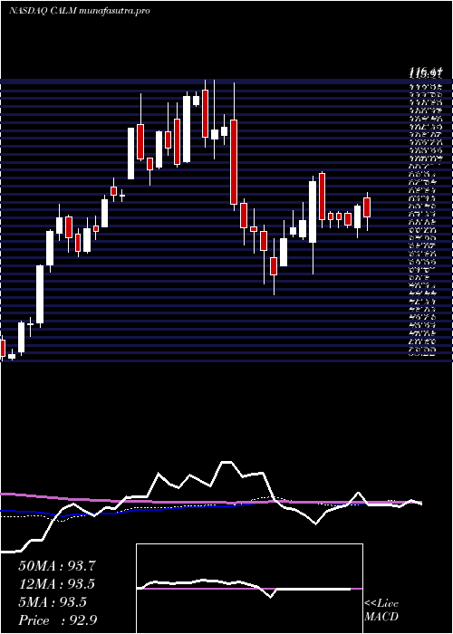 weekly chart CalMaine