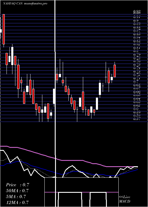 Daily chart CanaanInc