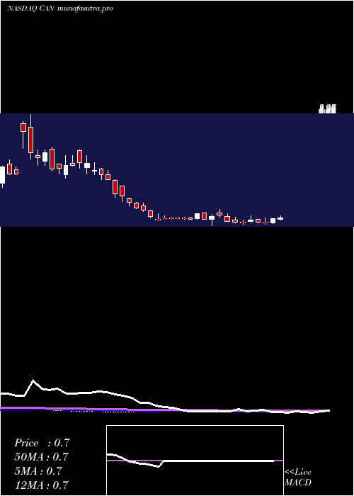 weekly chart CanaanInc