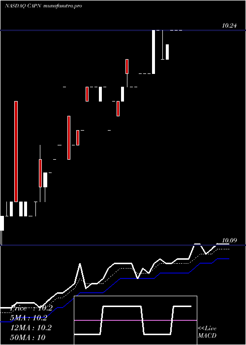 Daily chart CapniaInc