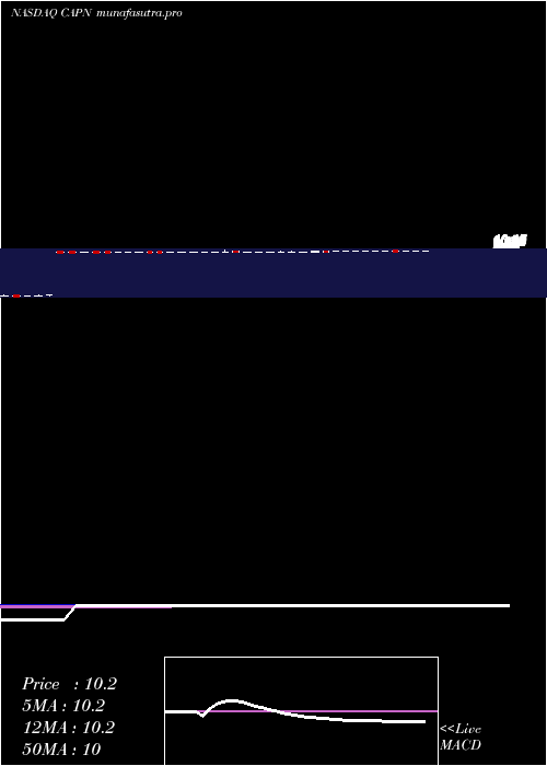 weekly chart CapniaInc