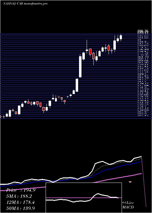 Daily chart AvisBudget