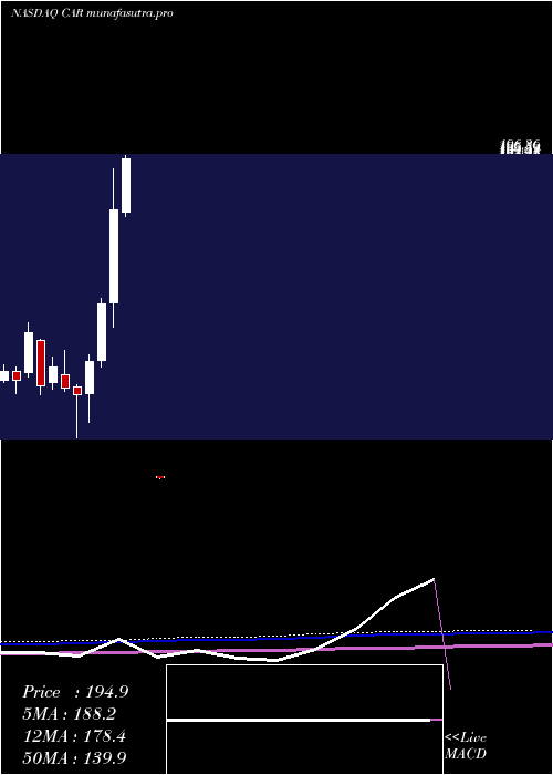 monthly chart AvisBudget