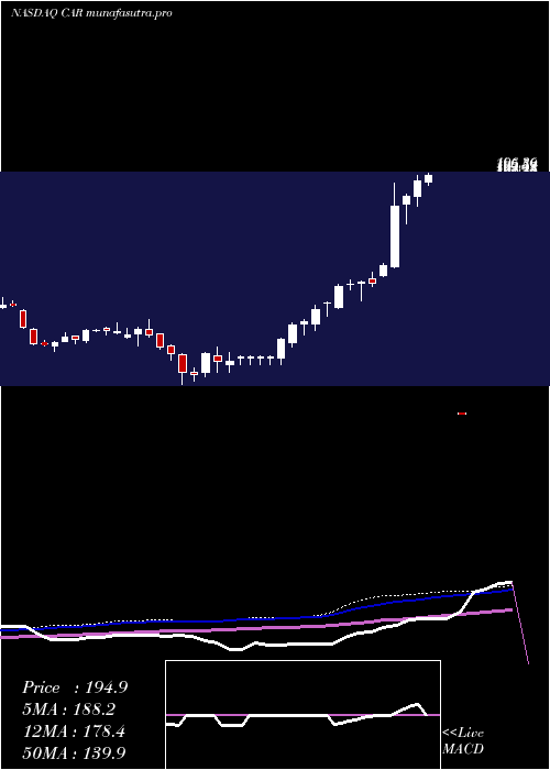 weekly chart AvisBudget