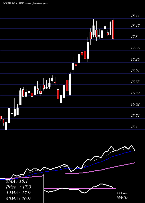 Daily chart CarterBankshares