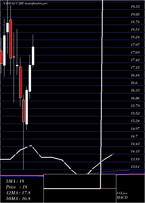 monthly chart CarterBankshares