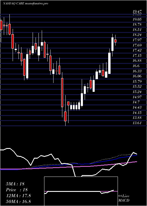weekly chart CarterBankshares