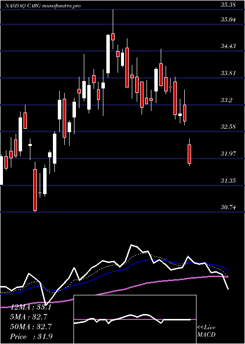  Daily chart CargurusInc