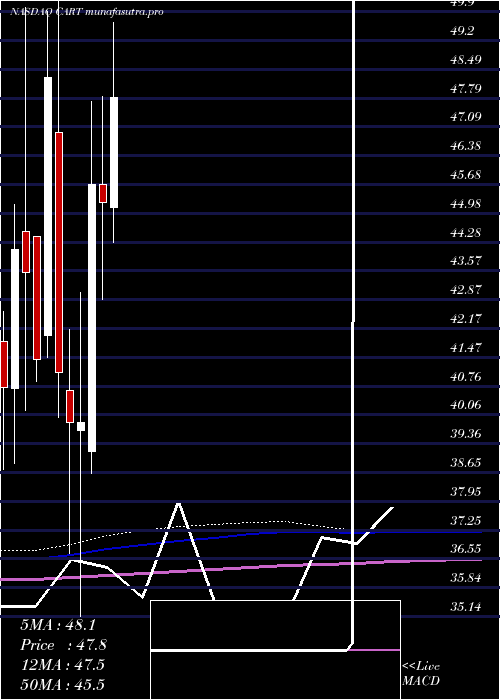 monthly chart CarolinaTrust