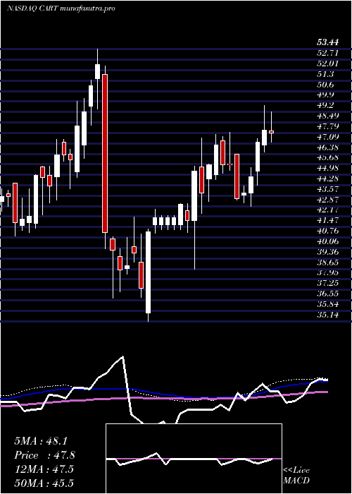 weekly chart CarolinaTrust