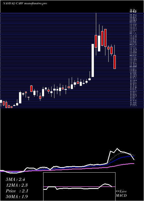  Daily chart CarverBancorp