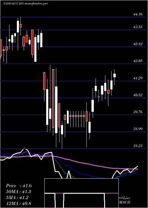 Daily chart CassInformation