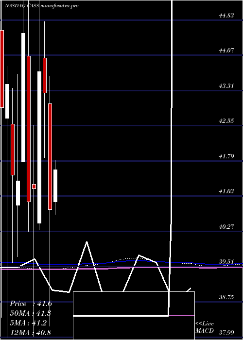 monthly chart CassInformation