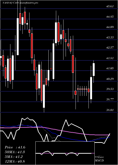 weekly chart CassInformation