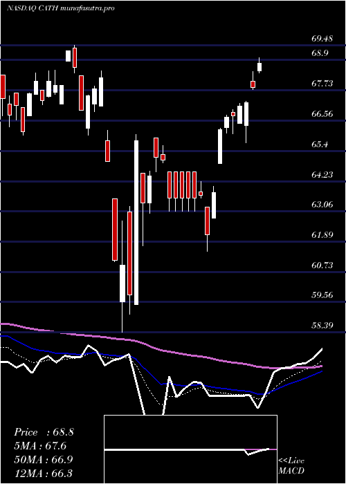 Daily chart GlobalX