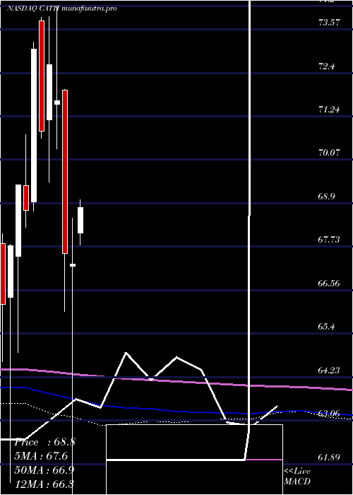 monthly chart GlobalX