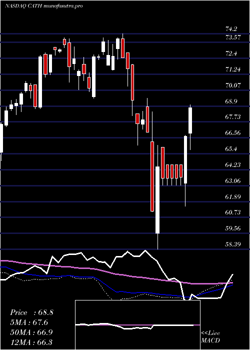 weekly chart GlobalX