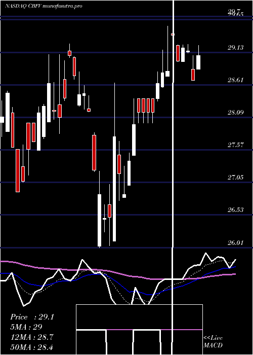 Daily chart CbFinancial