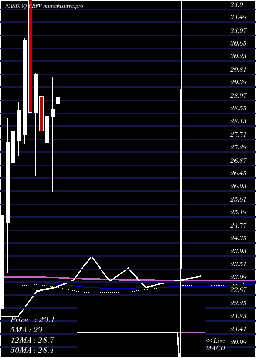 monthly chart CbFinancial