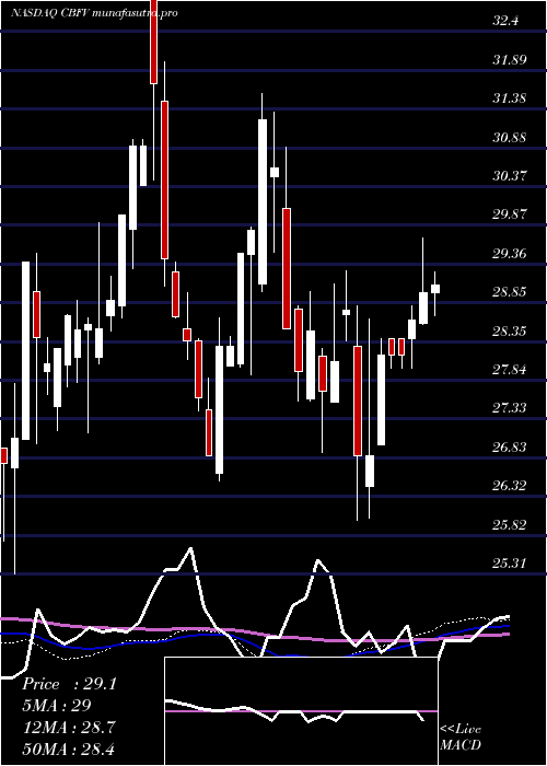 weekly chart CbFinancial
