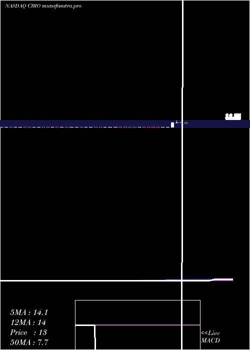 weekly chart CatalystBiosciences