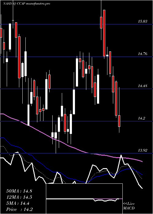  Daily chart CrescentCapital