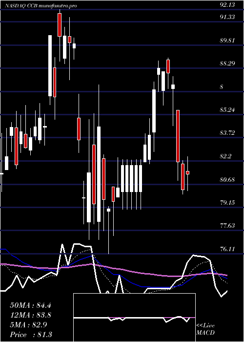 Daily chart CoastalFinancial