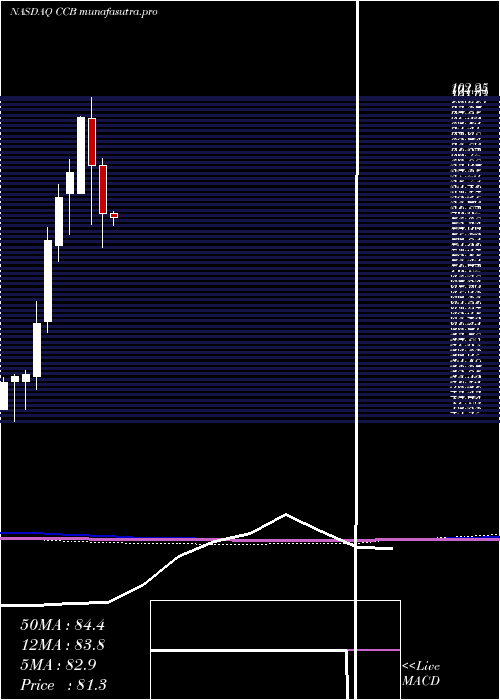 monthly chart CoastalFinancial