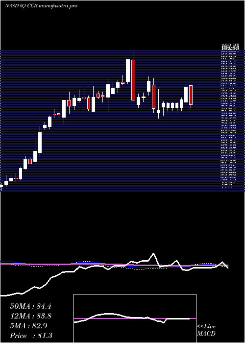 weekly chart CoastalFinancial