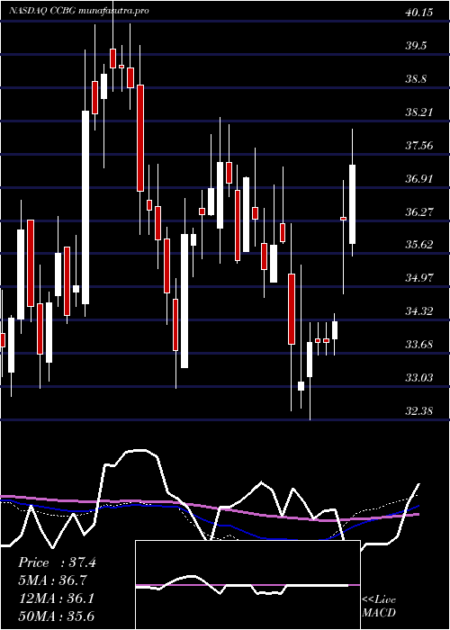weekly chart CapitalCity