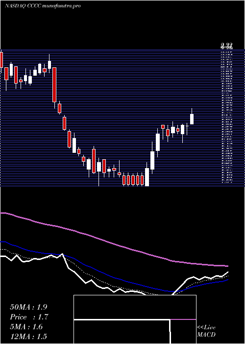 Daily chart C4Therapeutics
