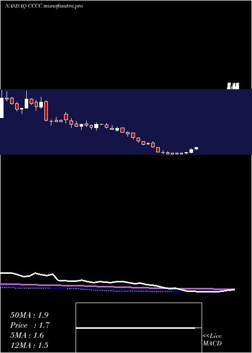 weekly chart C4Therapeutics