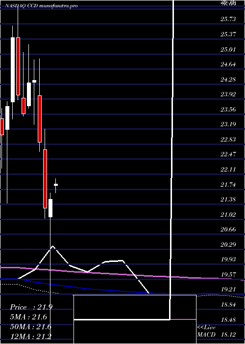 monthly chart CalamosDynamic