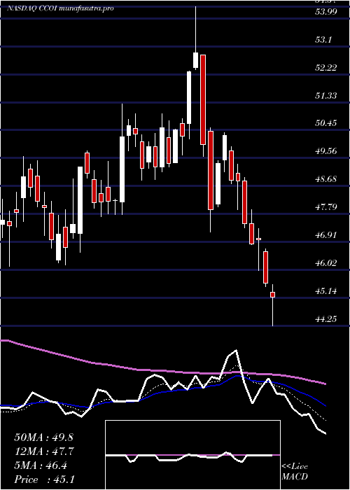  Daily chart CogentCommunications