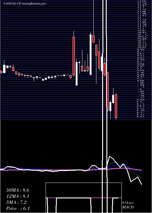 Daily chart ChindataGroup