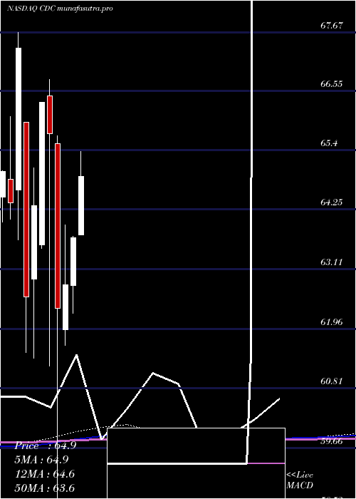 monthly chart VictorysharesUs