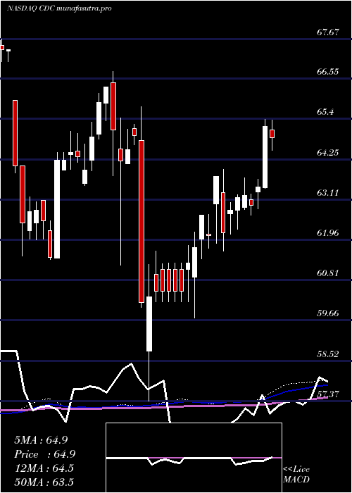 weekly chart VictorysharesUs